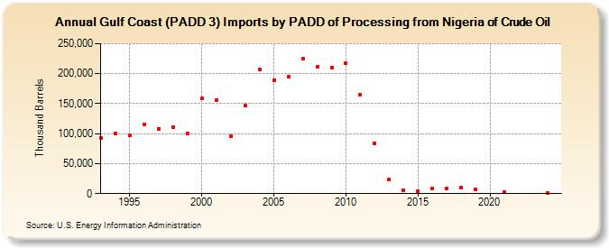 Gulf Coast (PADD 3) Imports by PADD of Processing from Nigeria of Crude Oil (Thousand Barrels)