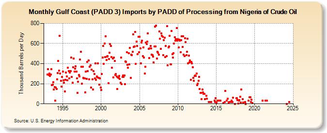 Gulf Coast (PADD 3) Imports by PADD of Processing from Nigeria of Crude Oil (Thousand Barrels per Day)