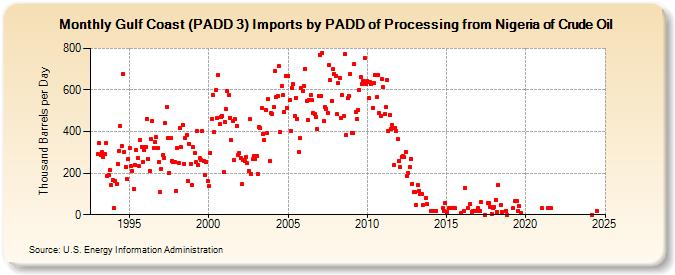 Gulf Coast (PADD 3) Imports by PADD of Processing from Nigeria of Crude Oil (Thousand Barrels per Day)