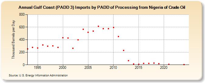 Gulf Coast (PADD 3) Imports by PADD of Processing from Nigeria of Crude Oil (Thousand Barrels per Day)