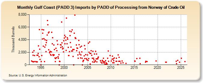 Gulf Coast (PADD 3) Imports by PADD of Processing from Norway of Crude Oil (Thousand Barrels)