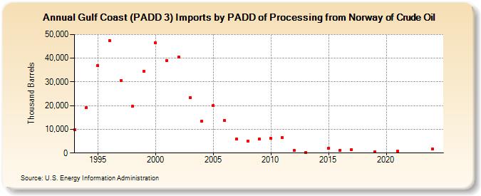 Gulf Coast (PADD 3) Imports by PADD of Processing from Norway of Crude Oil (Thousand Barrels)