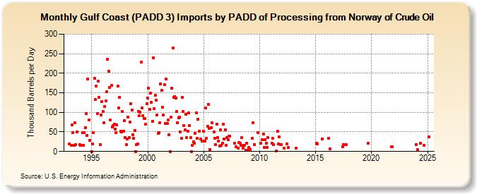 Gulf Coast (PADD 3) Imports by PADD of Processing from Norway of Crude Oil (Thousand Barrels per Day)