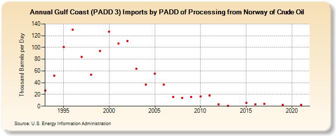 Gulf Coast (PADD 3) Imports by PADD of Processing from Norway of Crude Oil (Thousand Barrels per Day)
