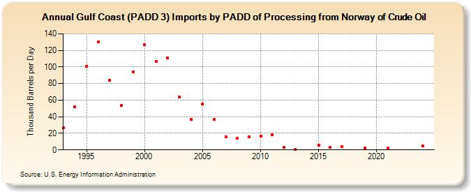 Gulf Coast (PADD 3) Imports by PADD of Processing from Norway of Crude Oil (Thousand Barrels per Day)