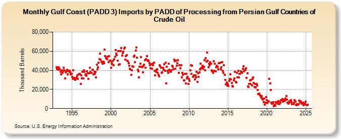 Gulf Coast (PADD 3) Imports by PADD of Processing from Persian Gulf Countries of Crude Oil (Thousand Barrels)