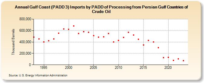 Gulf Coast (PADD 3) Imports by PADD of Processing from Persian Gulf Countries of Crude Oil (Thousand Barrels)