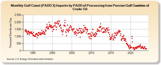 Gulf Coast (PADD 3) Imports by PADD of Processing from Persian Gulf Countries of Crude Oil (Thousand Barrels per Day)