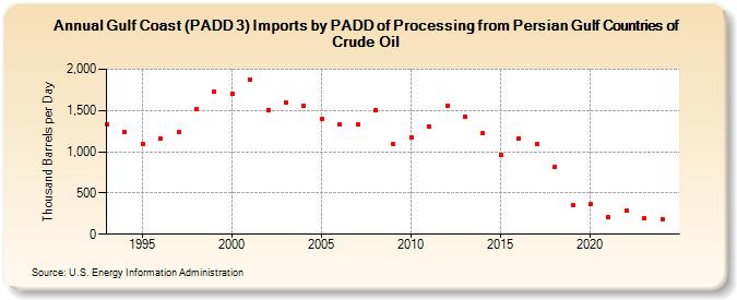 Gulf Coast (PADD 3) Imports by PADD of Processing from Persian Gulf Countries of Crude Oil (Thousand Barrels per Day)
