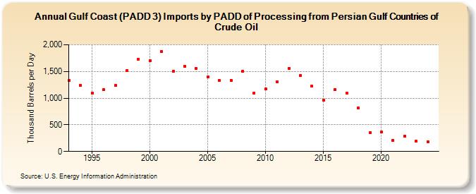 Gulf Coast (PADD 3) Imports by PADD of Processing from Persian Gulf Countries of Crude Oil (Thousand Barrels per Day)