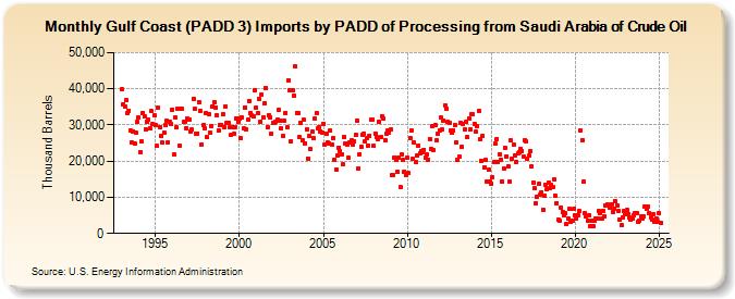 Gulf Coast (PADD 3) Imports by PADD of Processing from Saudi Arabia of Crude Oil (Thousand Barrels)