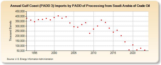 Gulf Coast (PADD 3) Imports by PADD of Processing from Saudi Arabia of Crude Oil (Thousand Barrels)