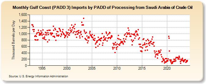 Gulf Coast (PADD 3) Imports by PADD of Processing from Saudi Arabia of Crude Oil (Thousand Barrels per Day)