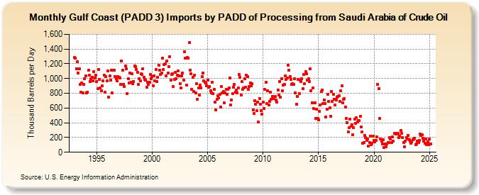 Gulf Coast (PADD 3) Imports by PADD of Processing from Saudi Arabia of Crude Oil (Thousand Barrels per Day)