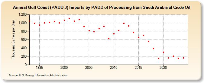 Gulf Coast (PADD 3) Imports by PADD of Processing from Saudi Arabia of Crude Oil (Thousand Barrels per Day)