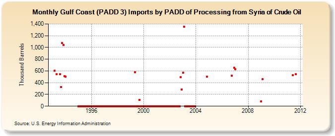 Gulf Coast (PADD 3) Imports by PADD of Processing from Syria of Crude Oil (Thousand Barrels)