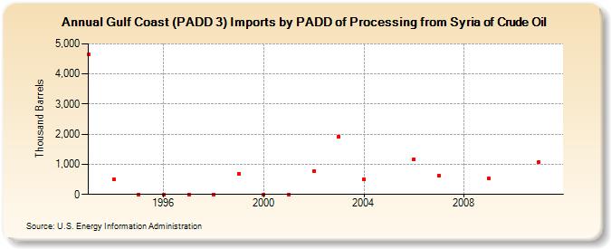 Gulf Coast (PADD 3) Imports by PADD of Processing from Syria of Crude Oil (Thousand Barrels)