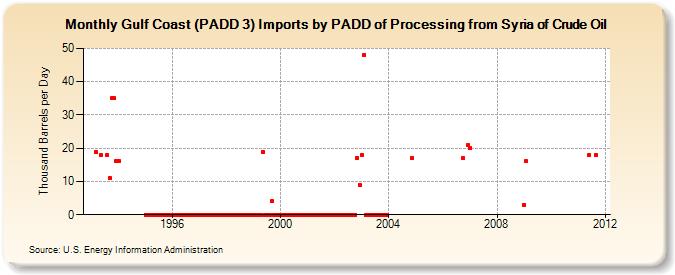 Gulf Coast (PADD 3) Imports by PADD of Processing from Syria of Crude Oil (Thousand Barrels per Day)