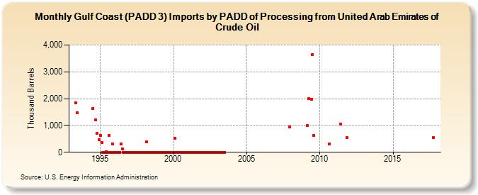 Gulf Coast (PADD 3) Imports by PADD of Processing from United Arab Emirates of Crude Oil (Thousand Barrels)