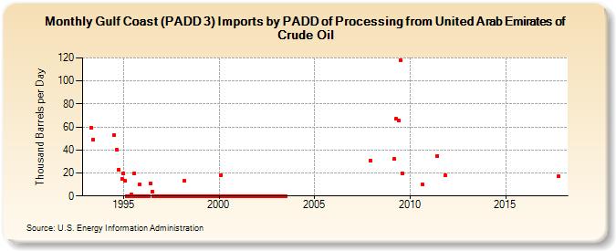 Gulf Coast (PADD 3) Imports by PADD of Processing from United Arab Emirates of Crude Oil (Thousand Barrels per Day)