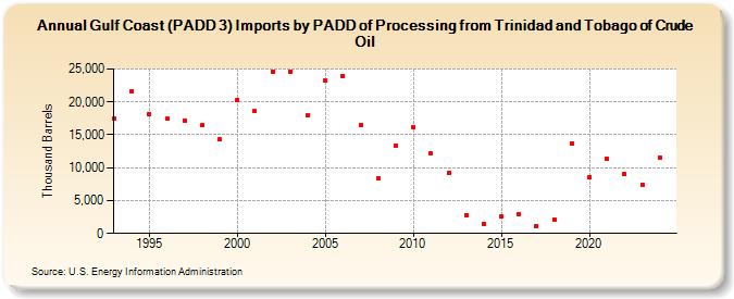 Gulf Coast (PADD 3) Imports by PADD of Processing from Trinidad and Tobago of Crude Oil (Thousand Barrels)