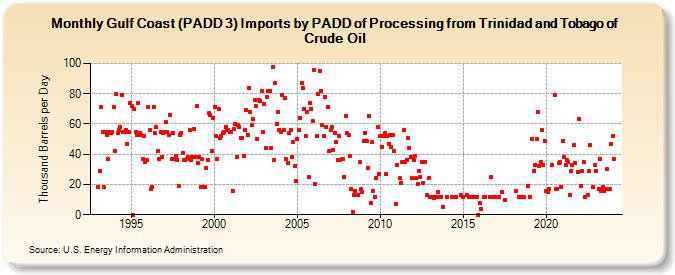 Gulf Coast (PADD 3) Imports by PADD of Processing from Trinidad and Tobago of Crude Oil (Thousand Barrels per Day)