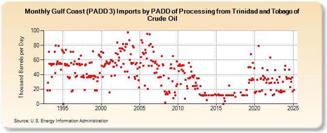 Gulf Coast (PADD 3) Imports by PADD of Processing from Trinidad and Tobago of Crude Oil (Thousand Barrels per Day)