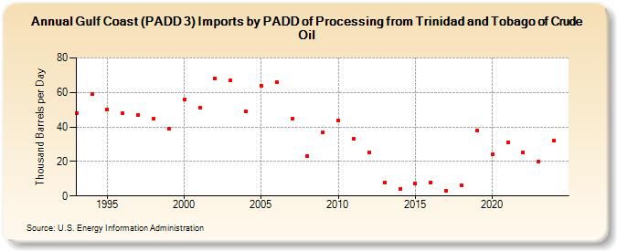 Gulf Coast (PADD 3) Imports by PADD of Processing from Trinidad and Tobago of Crude Oil (Thousand Barrels per Day)