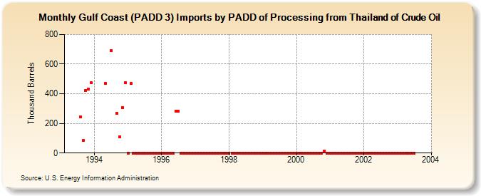 Gulf Coast (PADD 3) Imports by PADD of Processing from Thailand of Crude Oil (Thousand Barrels)