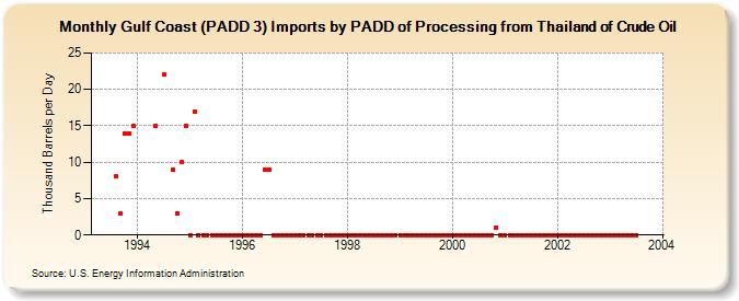 Gulf Coast (PADD 3) Imports by PADD of Processing from Thailand of Crude Oil (Thousand Barrels per Day)