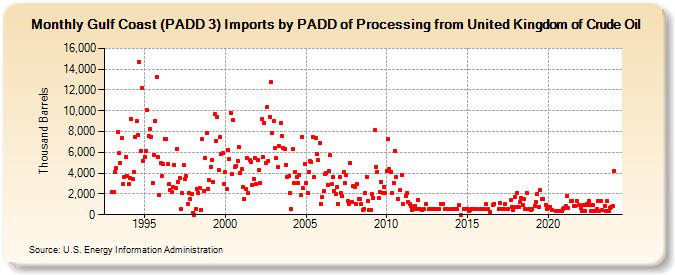 Gulf Coast (PADD 3) Imports by PADD of Processing from United Kingdom of Crude Oil (Thousand Barrels)