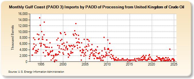 Gulf Coast (PADD 3) Imports by PADD of Processing from United Kingdom of Crude Oil (Thousand Barrels)