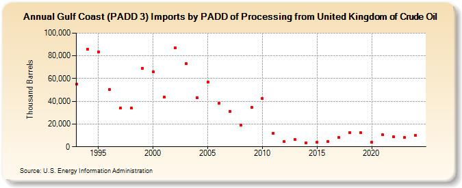 Gulf Coast (PADD 3) Imports by PADD of Processing from United Kingdom of Crude Oil (Thousand Barrels)