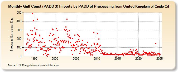 Gulf Coast (PADD 3) Imports by PADD of Processing from United Kingdom of Crude Oil (Thousand Barrels per Day)