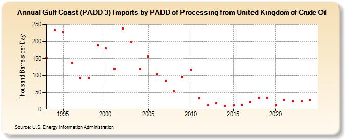 Gulf Coast (PADD 3) Imports by PADD of Processing from United Kingdom of Crude Oil (Thousand Barrels per Day)