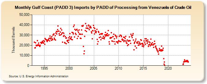 Gulf Coast (PADD 3) Imports by PADD of Processing from Venezuela of Crude Oil (Thousand Barrels)