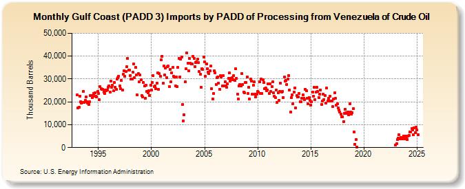 Gulf Coast (PADD 3) Imports by PADD of Processing from Venezuela of Crude Oil (Thousand Barrels)