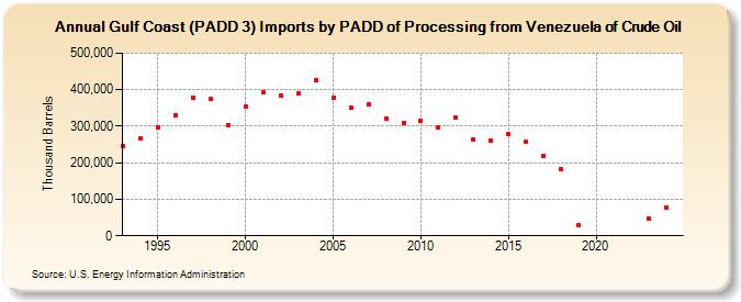 Gulf Coast (PADD 3) Imports by PADD of Processing from Venezuela of Crude Oil (Thousand Barrels)