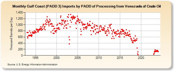 Gulf Coast (PADD 3) Imports by PADD of Processing from Venezuela of Crude Oil (Thousand Barrels per Day)