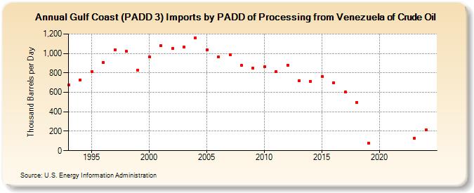 Gulf Coast (PADD 3) Imports by PADD of Processing from Venezuela of Crude Oil (Thousand Barrels per Day)