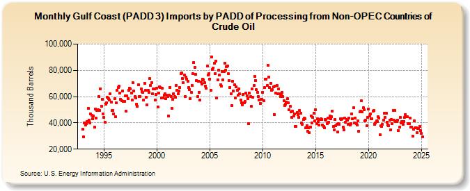 Gulf Coast (PADD 3) Imports by PADD of Processing from Non-OPEC Countries of Crude Oil (Thousand Barrels)