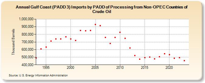 Gulf Coast (PADD 3) Imports by PADD of Processing from Non-OPEC Countries of Crude Oil (Thousand Barrels)