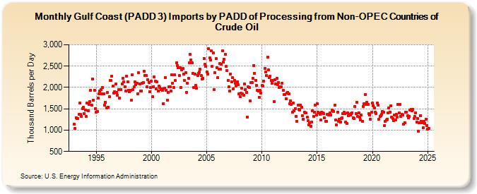 Gulf Coast (PADD 3) Imports by PADD of Processing from Non-OPEC Countries of Crude Oil (Thousand Barrels per Day)