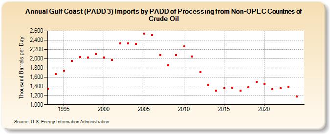 Gulf Coast (PADD 3) Imports by PADD of Processing from Non-OPEC Countries of Crude Oil (Thousand Barrels per Day)