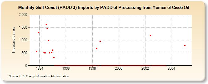 Gulf Coast (PADD 3) Imports by PADD of Processing from Yemen of Crude Oil (Thousand Barrels)