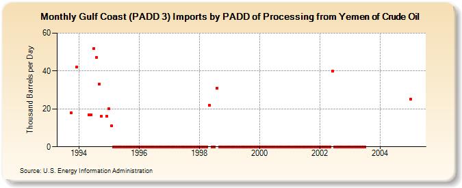 Gulf Coast (PADD 3) Imports by PADD of Processing from Yemen of Crude Oil (Thousand Barrels per Day)