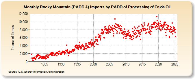 Rocky Mountain (PADD 4) Imports by PADD of Processing of Crude Oil (Thousand Barrels)