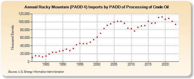 Rocky Mountain (PADD 4) Imports by PADD of Processing of Crude Oil (Thousand Barrels)