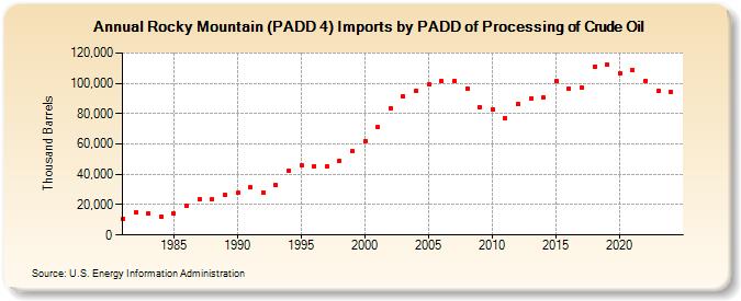 Rocky Mountain (PADD 4) Imports by PADD of Processing of Crude Oil (Thousand Barrels)