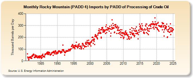 Rocky Mountain (PADD 4) Imports by PADD of Processing of Crude Oil (Thousand Barrels per Day)